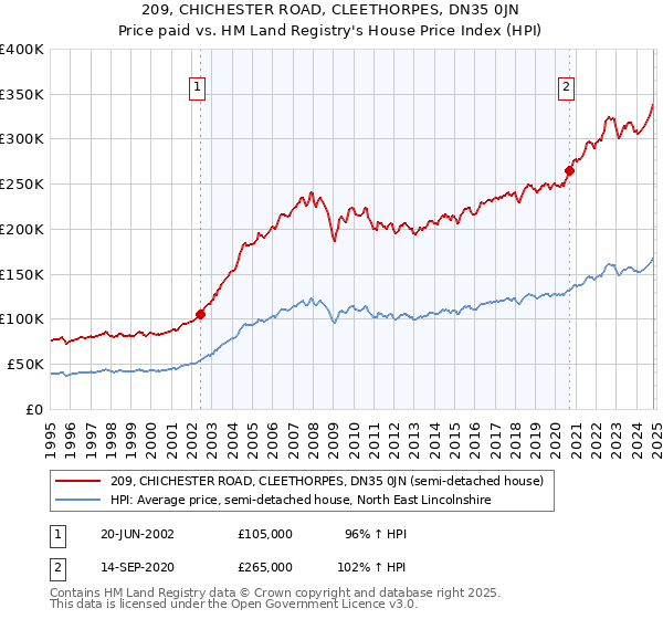 209, CHICHESTER ROAD, CLEETHORPES, DN35 0JN: Price paid vs HM Land Registry's House Price Index