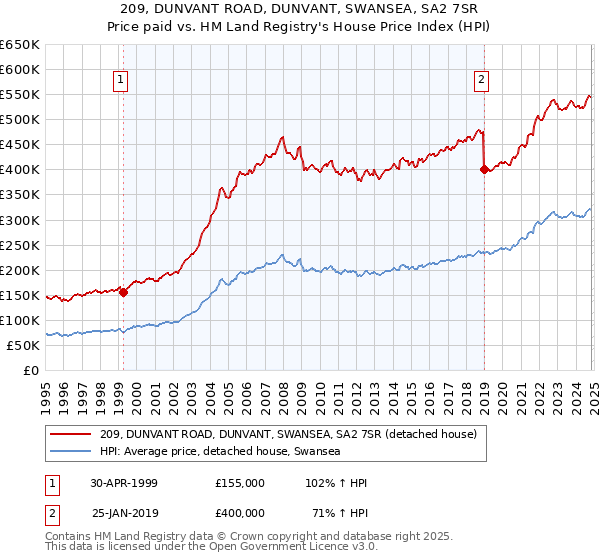 209, DUNVANT ROAD, DUNVANT, SWANSEA, SA2 7SR: Price paid vs HM Land Registry's House Price Index