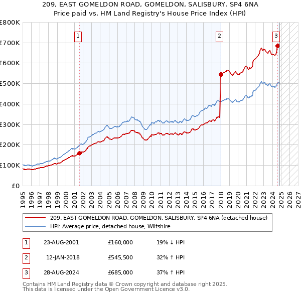 209, EAST GOMELDON ROAD, GOMELDON, SALISBURY, SP4 6NA: Price paid vs HM Land Registry's House Price Index