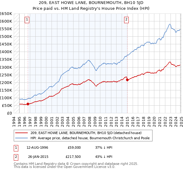 209, EAST HOWE LANE, BOURNEMOUTH, BH10 5JD: Price paid vs HM Land Registry's House Price Index