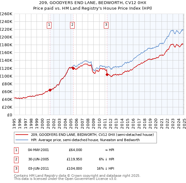 209, GOODYERS END LANE, BEDWORTH, CV12 0HX: Price paid vs HM Land Registry's House Price Index