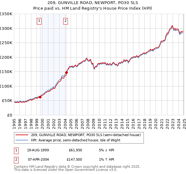 209, GUNVILLE ROAD, NEWPORT, PO30 5LS: Price paid vs HM Land Registry's House Price Index