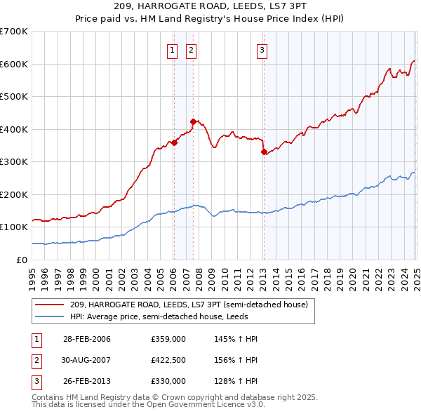 209, HARROGATE ROAD, LEEDS, LS7 3PT: Price paid vs HM Land Registry's House Price Index