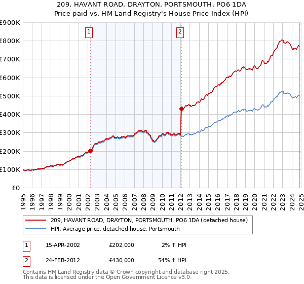 209, HAVANT ROAD, DRAYTON, PORTSMOUTH, PO6 1DA: Price paid vs HM Land Registry's House Price Index