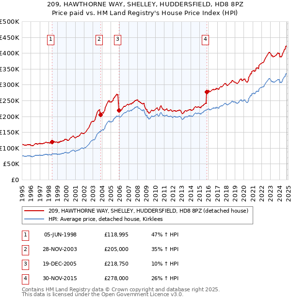 209, HAWTHORNE WAY, SHELLEY, HUDDERSFIELD, HD8 8PZ: Price paid vs HM Land Registry's House Price Index