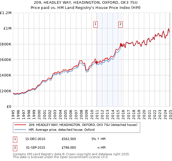 209, HEADLEY WAY, HEADINGTON, OXFORD, OX3 7SU: Price paid vs HM Land Registry's House Price Index