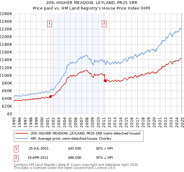 209, HIGHER MEADOW, LEYLAND, PR25 5RR: Price paid vs HM Land Registry's House Price Index