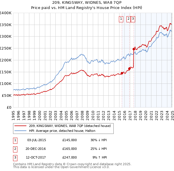 209, KINGSWAY, WIDNES, WA8 7QP: Price paid vs HM Land Registry's House Price Index