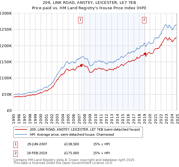 209, LINK ROAD, ANSTEY, LEICESTER, LE7 7EB: Price paid vs HM Land Registry's House Price Index