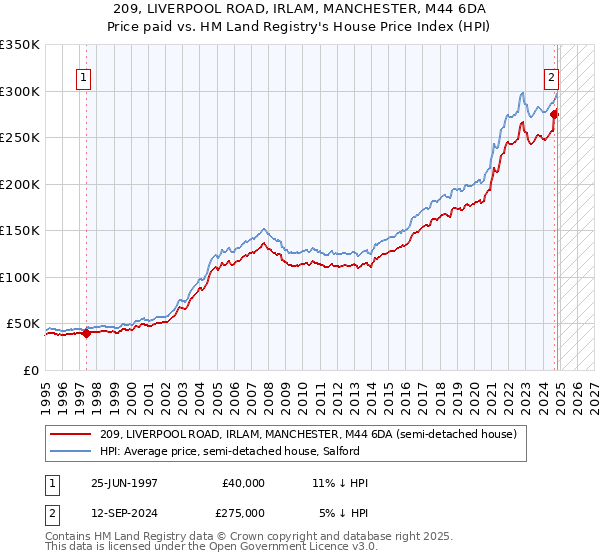 209, LIVERPOOL ROAD, IRLAM, MANCHESTER, M44 6DA: Price paid vs HM Land Registry's House Price Index