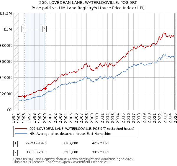 209, LOVEDEAN LANE, WATERLOOVILLE, PO8 9RT: Price paid vs HM Land Registry's House Price Index