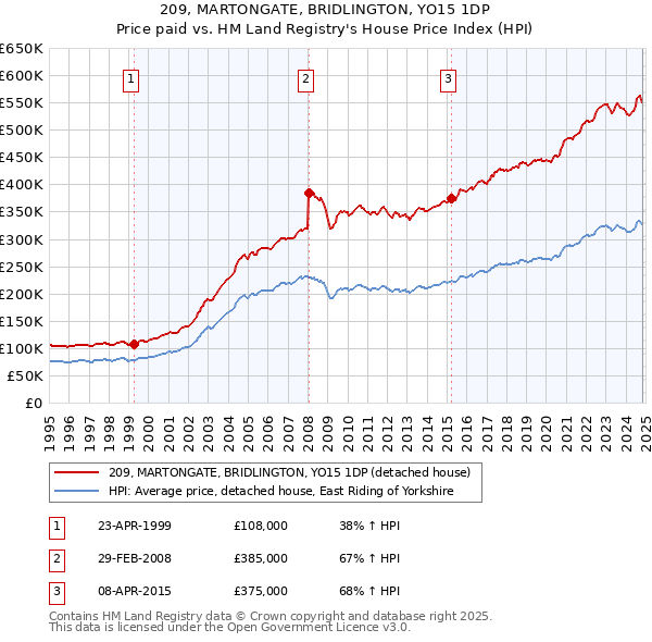 209, MARTONGATE, BRIDLINGTON, YO15 1DP: Price paid vs HM Land Registry's House Price Index