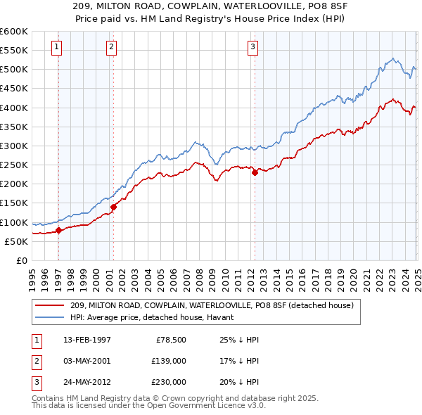 209, MILTON ROAD, COWPLAIN, WATERLOOVILLE, PO8 8SF: Price paid vs HM Land Registry's House Price Index