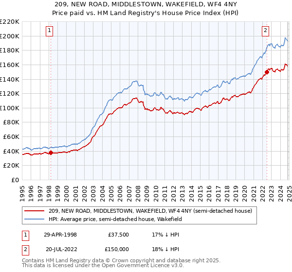 209, NEW ROAD, MIDDLESTOWN, WAKEFIELD, WF4 4NY: Price paid vs HM Land Registry's House Price Index