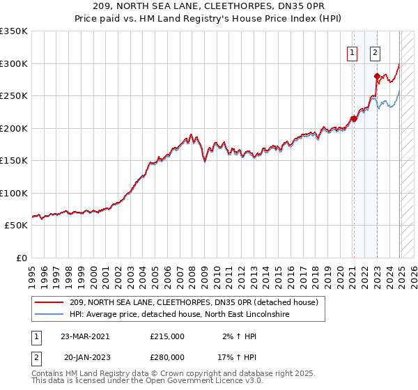 209, NORTH SEA LANE, CLEETHORPES, DN35 0PR: Price paid vs HM Land Registry's House Price Index