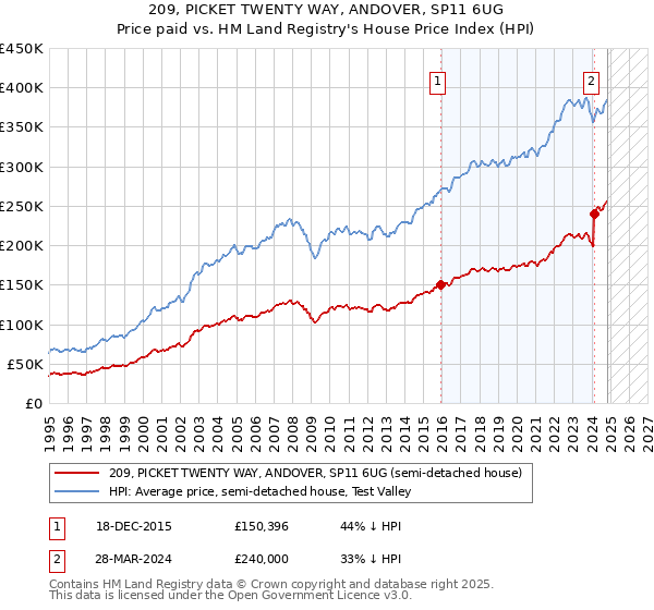 209, PICKET TWENTY WAY, ANDOVER, SP11 6UG: Price paid vs HM Land Registry's House Price Index