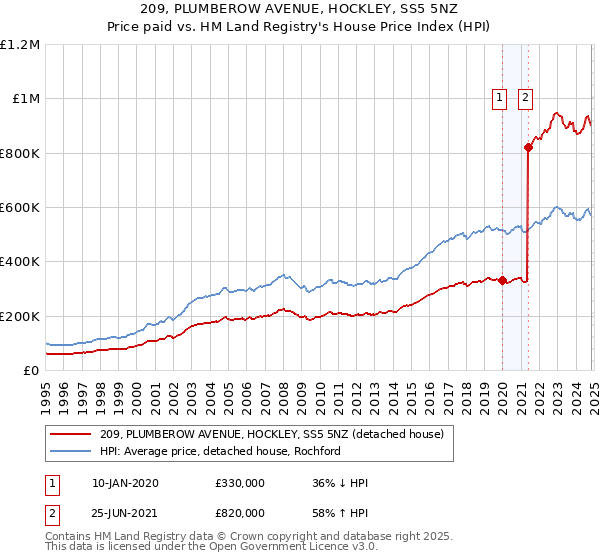 209, PLUMBEROW AVENUE, HOCKLEY, SS5 5NZ: Price paid vs HM Land Registry's House Price Index