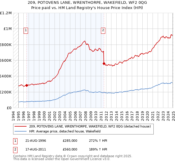 209, POTOVENS LANE, WRENTHORPE, WAKEFIELD, WF2 0QG: Price paid vs HM Land Registry's House Price Index