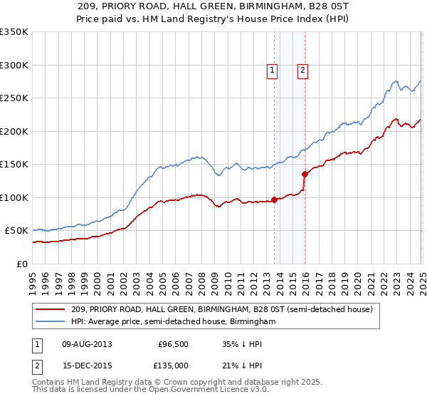 209, PRIORY ROAD, HALL GREEN, BIRMINGHAM, B28 0ST: Price paid vs HM Land Registry's House Price Index