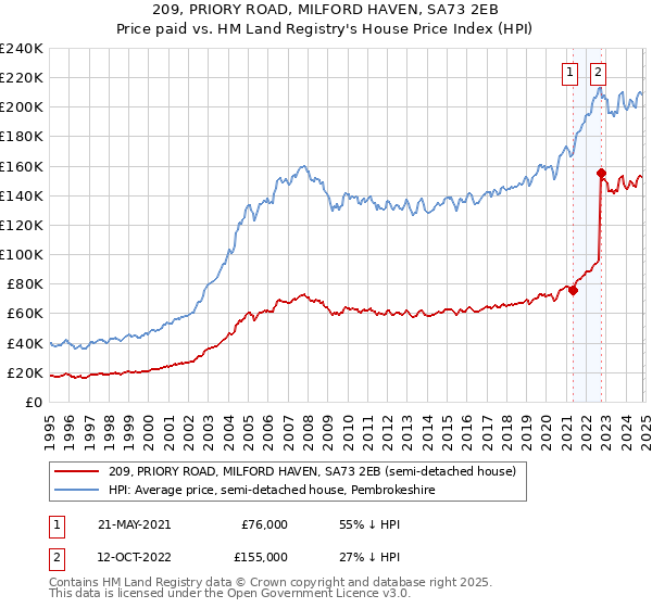 209, PRIORY ROAD, MILFORD HAVEN, SA73 2EB: Price paid vs HM Land Registry's House Price Index