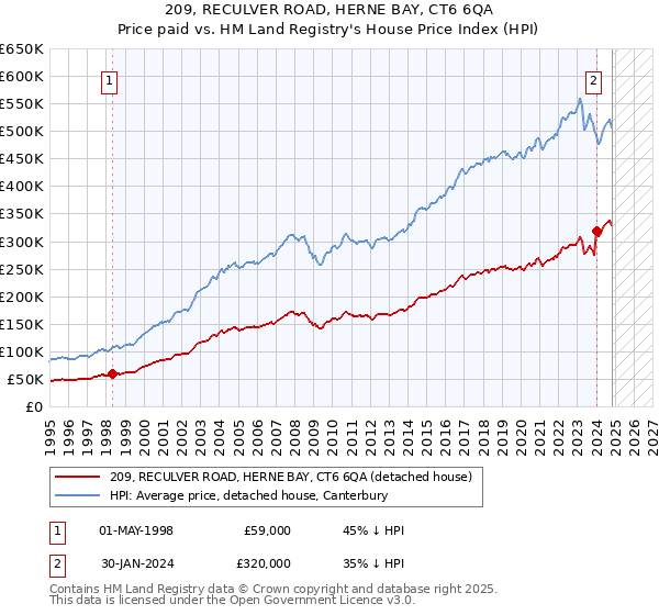 209, RECULVER ROAD, HERNE BAY, CT6 6QA: Price paid vs HM Land Registry's House Price Index