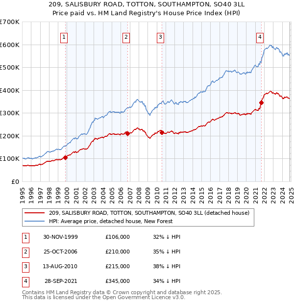 209, SALISBURY ROAD, TOTTON, SOUTHAMPTON, SO40 3LL: Price paid vs HM Land Registry's House Price Index