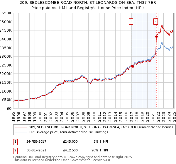 209, SEDLESCOMBE ROAD NORTH, ST LEONARDS-ON-SEA, TN37 7ER: Price paid vs HM Land Registry's House Price Index