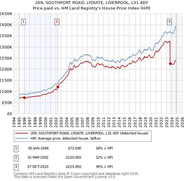 209, SOUTHPORT ROAD, LYDIATE, LIVERPOOL, L31 4DY: Price paid vs HM Land Registry's House Price Index