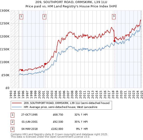 209, SOUTHPORT ROAD, ORMSKIRK, L39 1LU: Price paid vs HM Land Registry's House Price Index