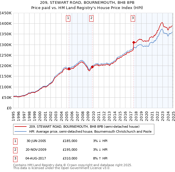 209, STEWART ROAD, BOURNEMOUTH, BH8 8PB: Price paid vs HM Land Registry's House Price Index