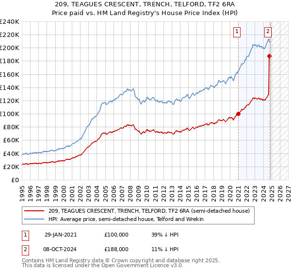 209, TEAGUES CRESCENT, TRENCH, TELFORD, TF2 6RA: Price paid vs HM Land Registry's House Price Index