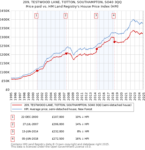 209, TESTWOOD LANE, TOTTON, SOUTHAMPTON, SO40 3QQ: Price paid vs HM Land Registry's House Price Index