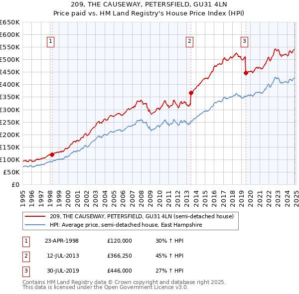 209, THE CAUSEWAY, PETERSFIELD, GU31 4LN: Price paid vs HM Land Registry's House Price Index