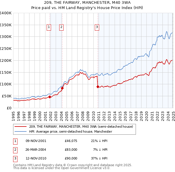 209, THE FAIRWAY, MANCHESTER, M40 3WA: Price paid vs HM Land Registry's House Price Index