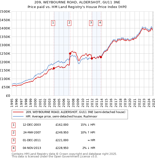 209, WEYBOURNE ROAD, ALDERSHOT, GU11 3NE: Price paid vs HM Land Registry's House Price Index