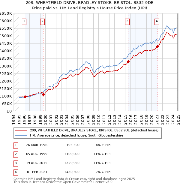 209, WHEATFIELD DRIVE, BRADLEY STOKE, BRISTOL, BS32 9DE: Price paid vs HM Land Registry's House Price Index