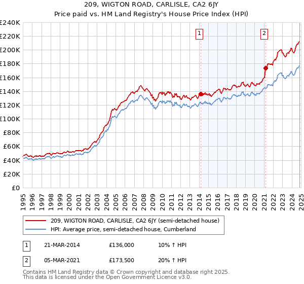 209, WIGTON ROAD, CARLISLE, CA2 6JY: Price paid vs HM Land Registry's House Price Index