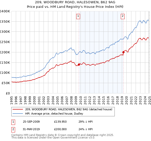 209, WOODBURY ROAD, HALESOWEN, B62 9AG: Price paid vs HM Land Registry's House Price Index