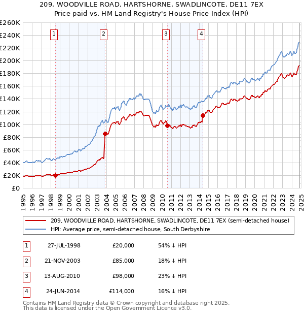 209, WOODVILLE ROAD, HARTSHORNE, SWADLINCOTE, DE11 7EX: Price paid vs HM Land Registry's House Price Index