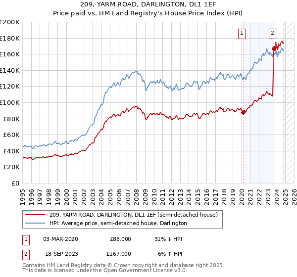 209, YARM ROAD, DARLINGTON, DL1 1EF: Price paid vs HM Land Registry's House Price Index