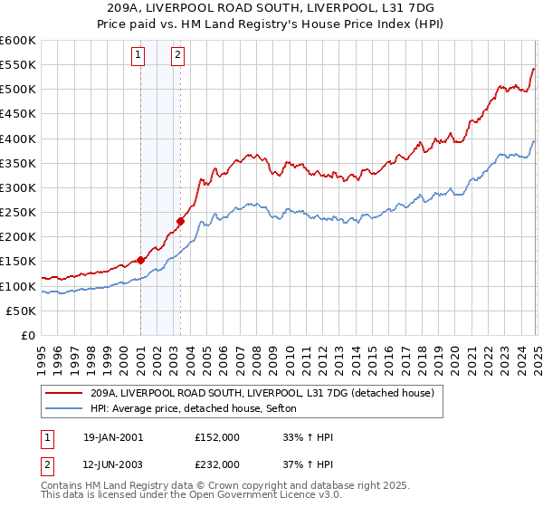 209A, LIVERPOOL ROAD SOUTH, LIVERPOOL, L31 7DG: Price paid vs HM Land Registry's House Price Index