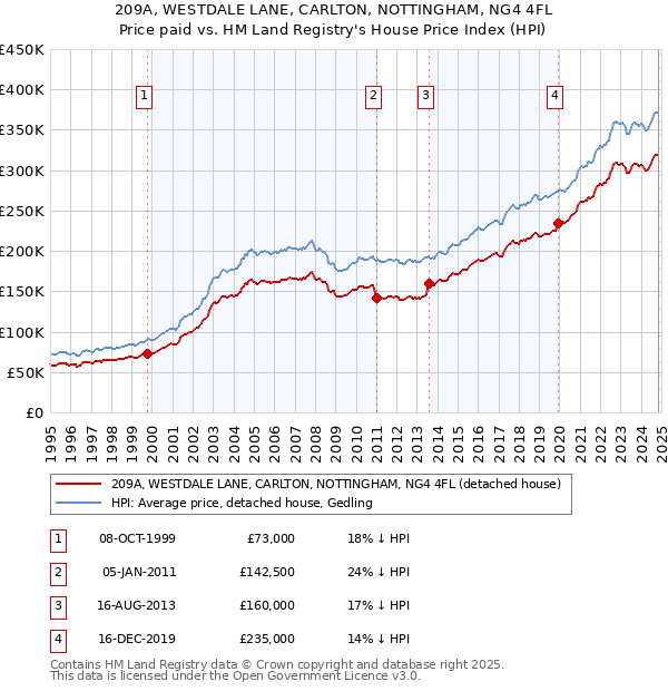 209A, WESTDALE LANE, CARLTON, NOTTINGHAM, NG4 4FL: Price paid vs HM Land Registry's House Price Index