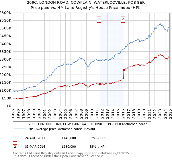 209C, LONDON ROAD, COWPLAIN, WATERLOOVILLE, PO8 8ER: Price paid vs HM Land Registry's House Price Index