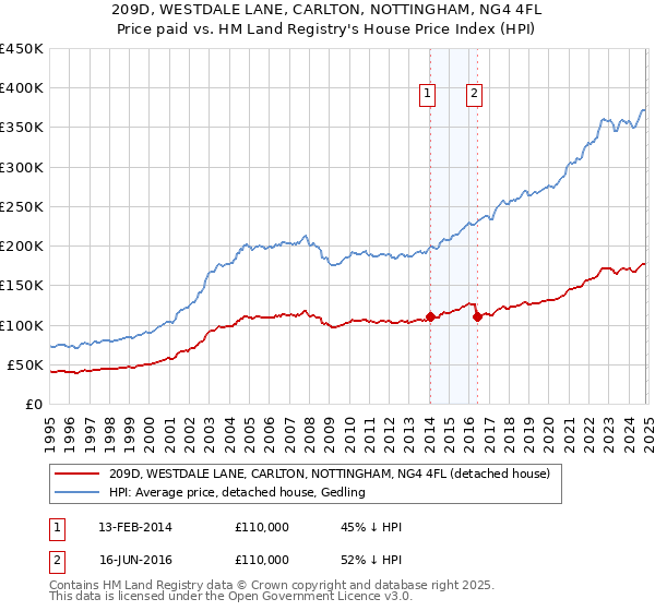 209D, WESTDALE LANE, CARLTON, NOTTINGHAM, NG4 4FL: Price paid vs HM Land Registry's House Price Index