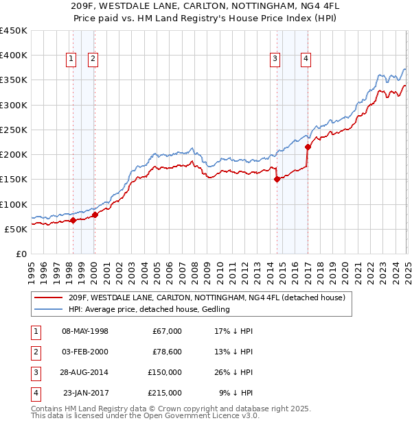 209F, WESTDALE LANE, CARLTON, NOTTINGHAM, NG4 4FL: Price paid vs HM Land Registry's House Price Index