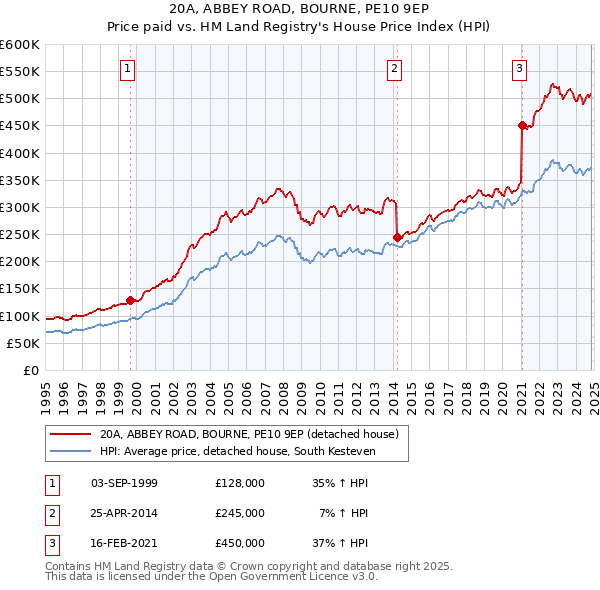 20A, ABBEY ROAD, BOURNE, PE10 9EP: Price paid vs HM Land Registry's House Price Index