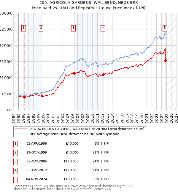 20A, AGRICOLA GARDENS, WALLSEND, NE28 9RX: Price paid vs HM Land Registry's House Price Index