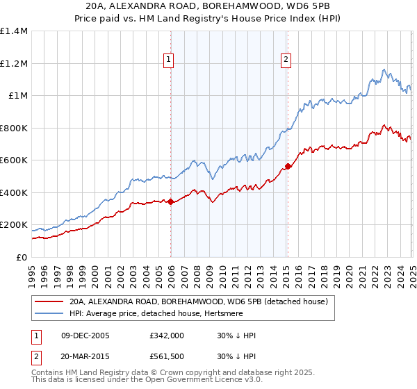 20A, ALEXANDRA ROAD, BOREHAMWOOD, WD6 5PB: Price paid vs HM Land Registry's House Price Index