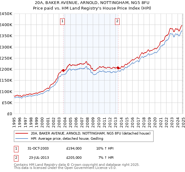 20A, BAKER AVENUE, ARNOLD, NOTTINGHAM, NG5 8FU: Price paid vs HM Land Registry's House Price Index