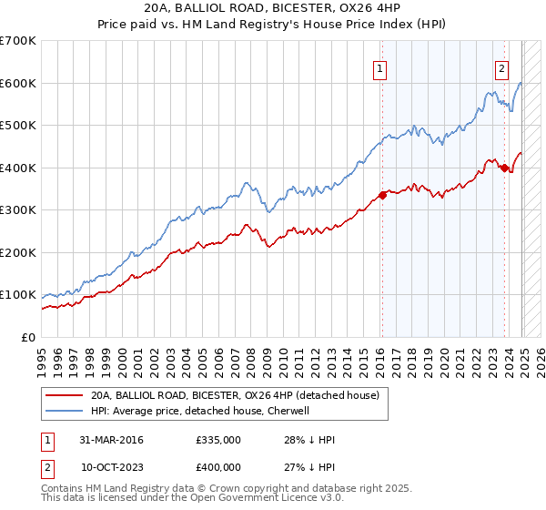 20A, BALLIOL ROAD, BICESTER, OX26 4HP: Price paid vs HM Land Registry's House Price Index